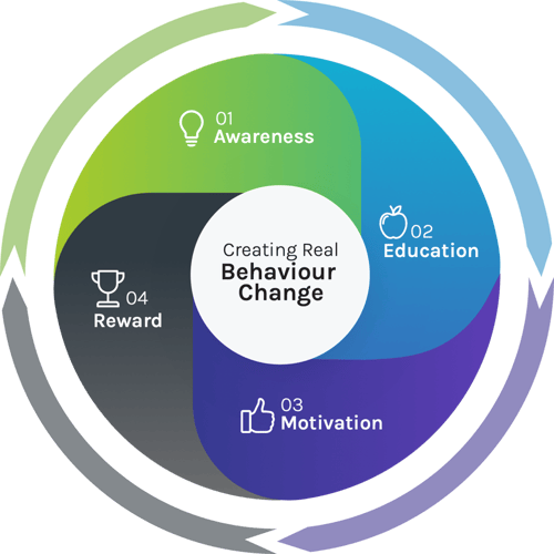 SHL Behaviour Change Framework